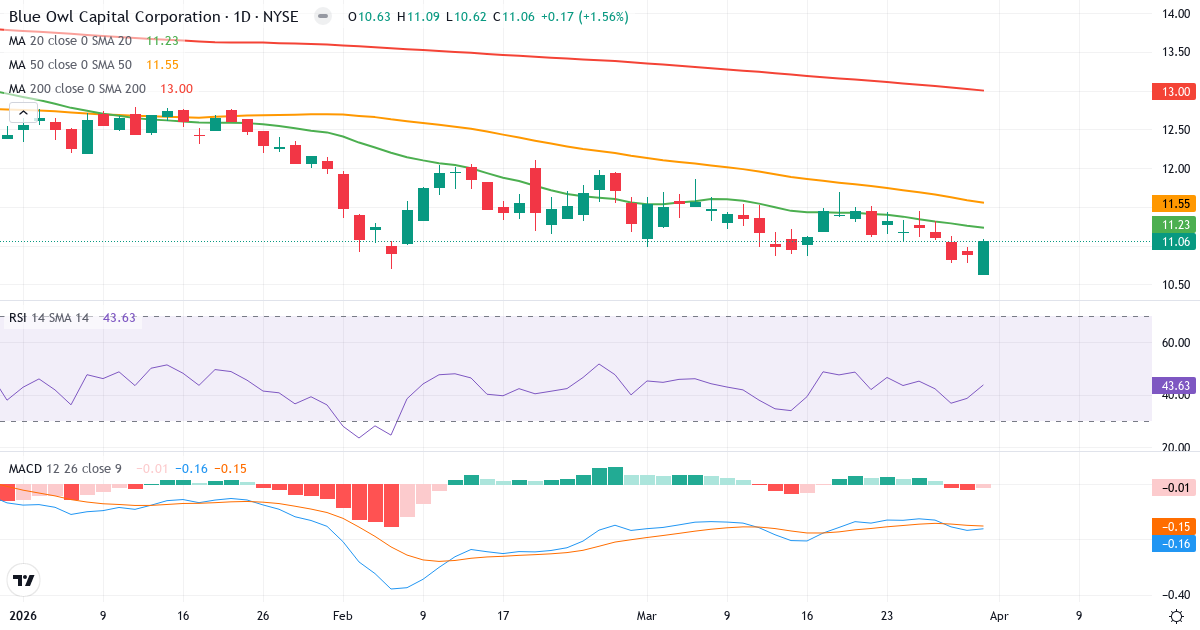 Technische Analyse von Blue Owl Capital (OBDC.US) – RSI 51, MACD negativ (bärisch), tägliche Candlestick-Grafik April 2026