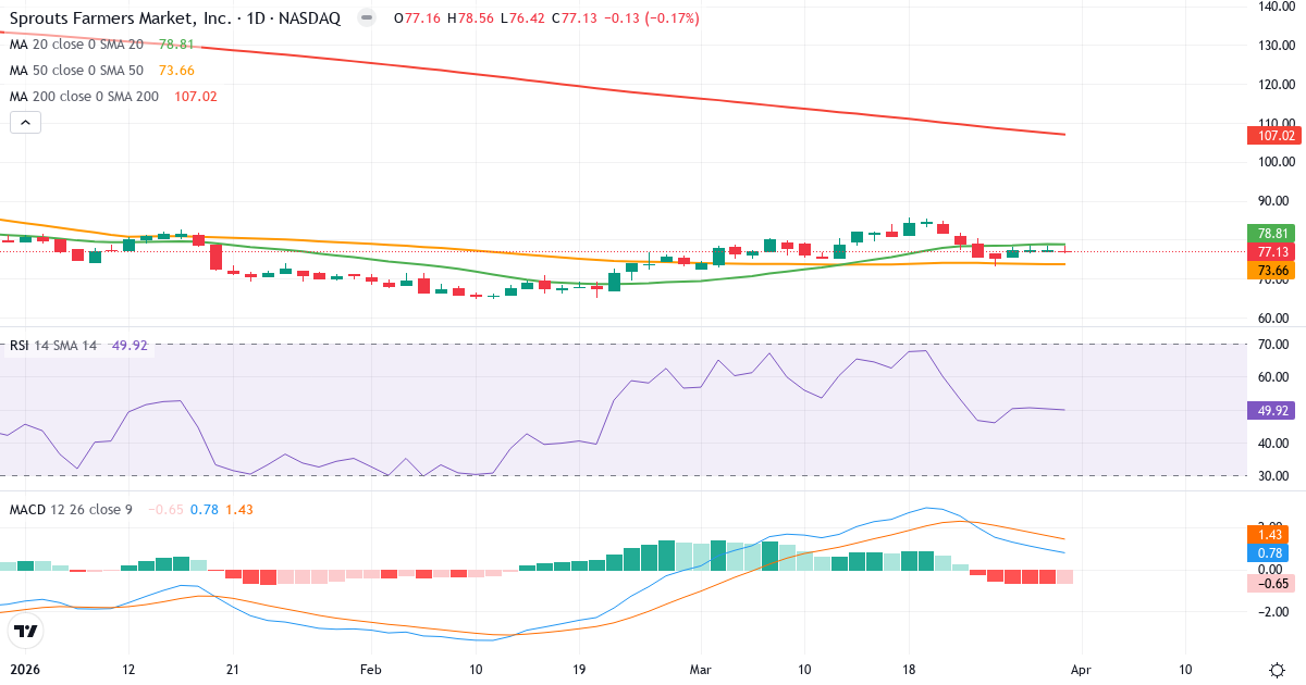Technische Analyse von Sprouts Farmers Market (SFM.US) – RSI 50, MACD positiv (bullisch), tägliche Candlestick-Grafik April 2026