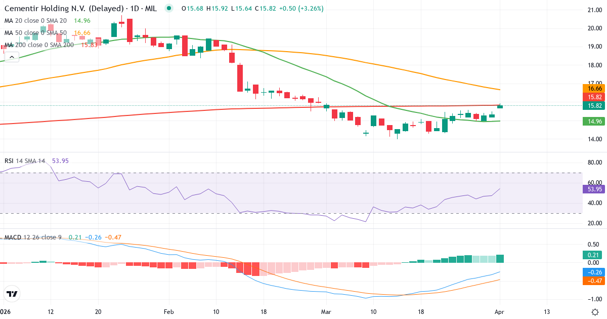 Technische Analyse von Cementir (CEM.MI) – RSI 47, MACD negativ (bärisch), tägliche Candlestick-Grafik April 2026
