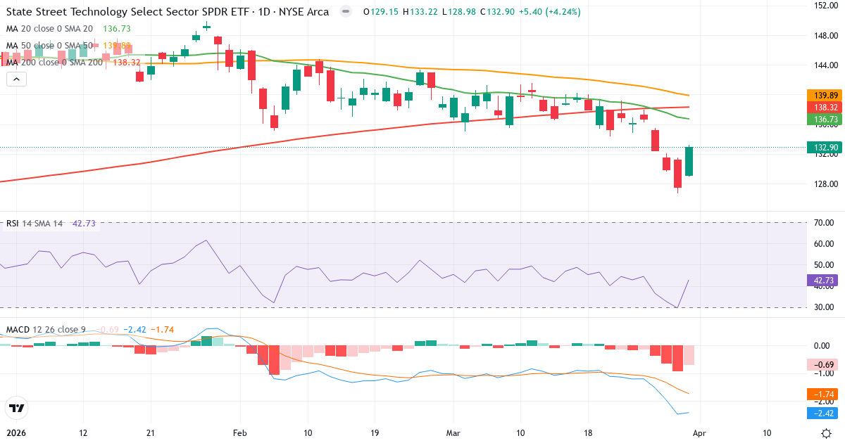 Teknisk analyse af Technology Select Sector Index (SIXT.indx) – RSI 43, MACD negativ (bearish), daglig candlestick-graf april 2026