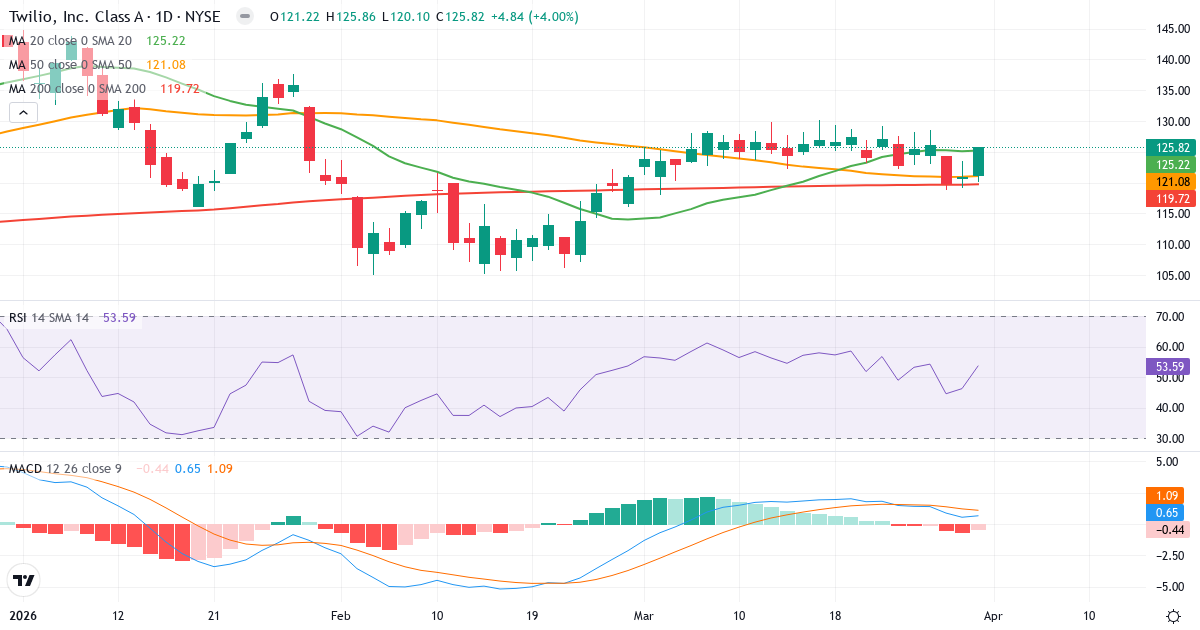 Technische Analyse von Twilio (TWLO.US) – RSI 54, MACD positiv (bullisch), tägliche Candlestick-Grafik April 2026