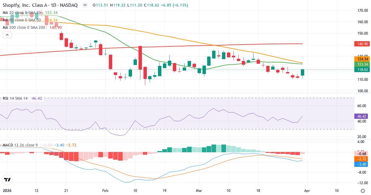 Technische Analyse von Shopify (SHOP.US) – RSI 46, MACD negativ (bärisch), tägliche Candlestick-Grafik April 2026