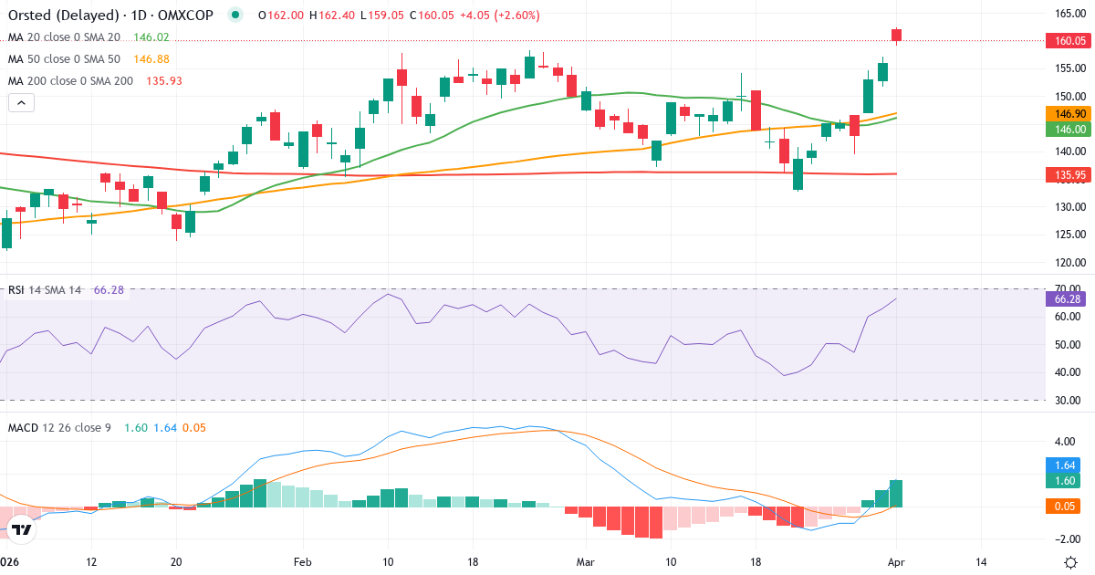 Teknisk analyse av Ørsted (ORSTED.CO) – RSI 63, MACD positiv (bullish), daglig candlestick-graf april 2026