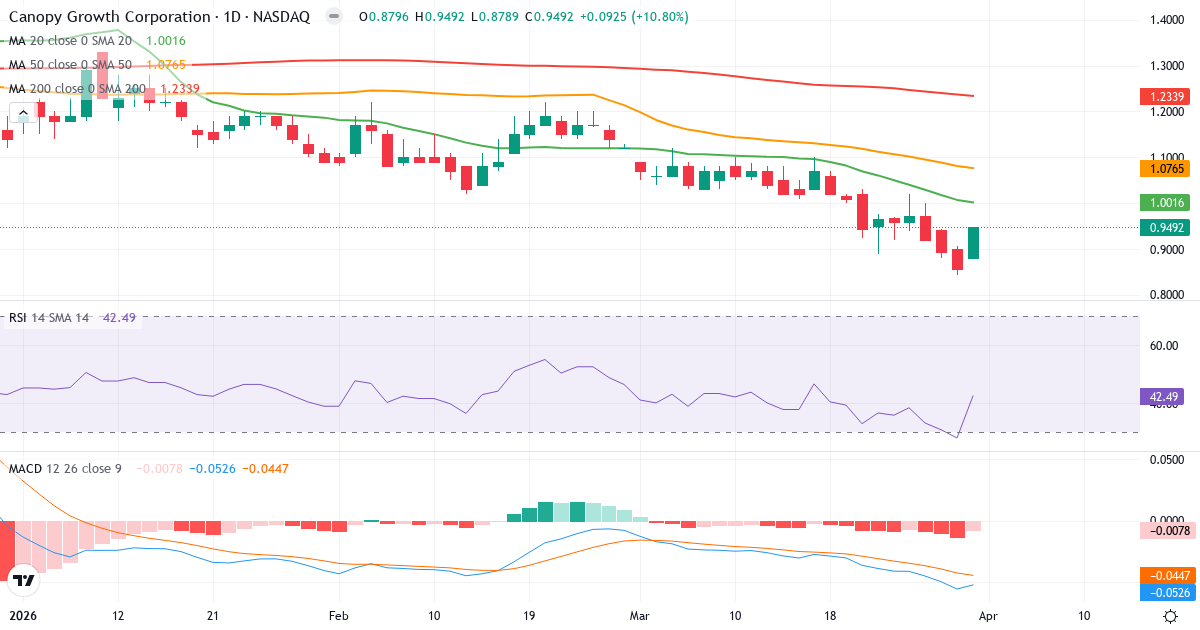 Technische Analyse von Canopy Growth (CGC.US) – RSI 42, MACD negativ (bärisch), tägliche Candlestick-Grafik April 2026