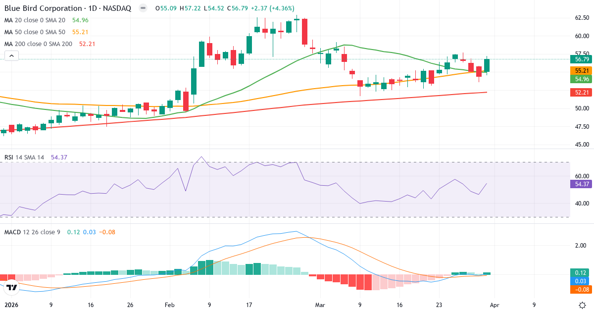 Teknisk analyse av Blue Bird (BLBD.US) – RSI 54, MACD positiv (bullish), daglig candlestick-graf april 2026