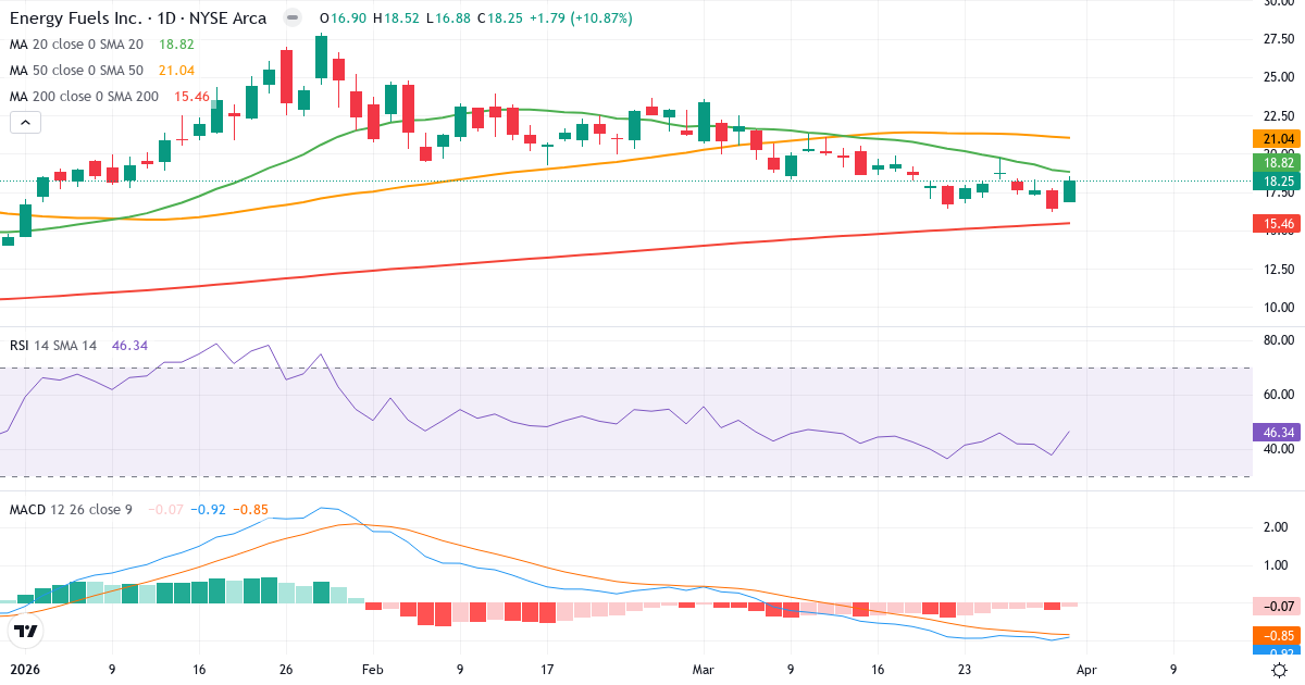 Teknisk analyse av Energy Fuels (UUUU.US) – RSI 46, MACD negativ (bearish), daglig candlestick-graf april 2026