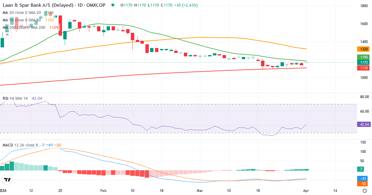 Technische Analyse von Lån & Spar Bank (LASP.CO) – RSI 37, MACD negativ (bärisch), tägliche Candlestick-Grafik April 2026