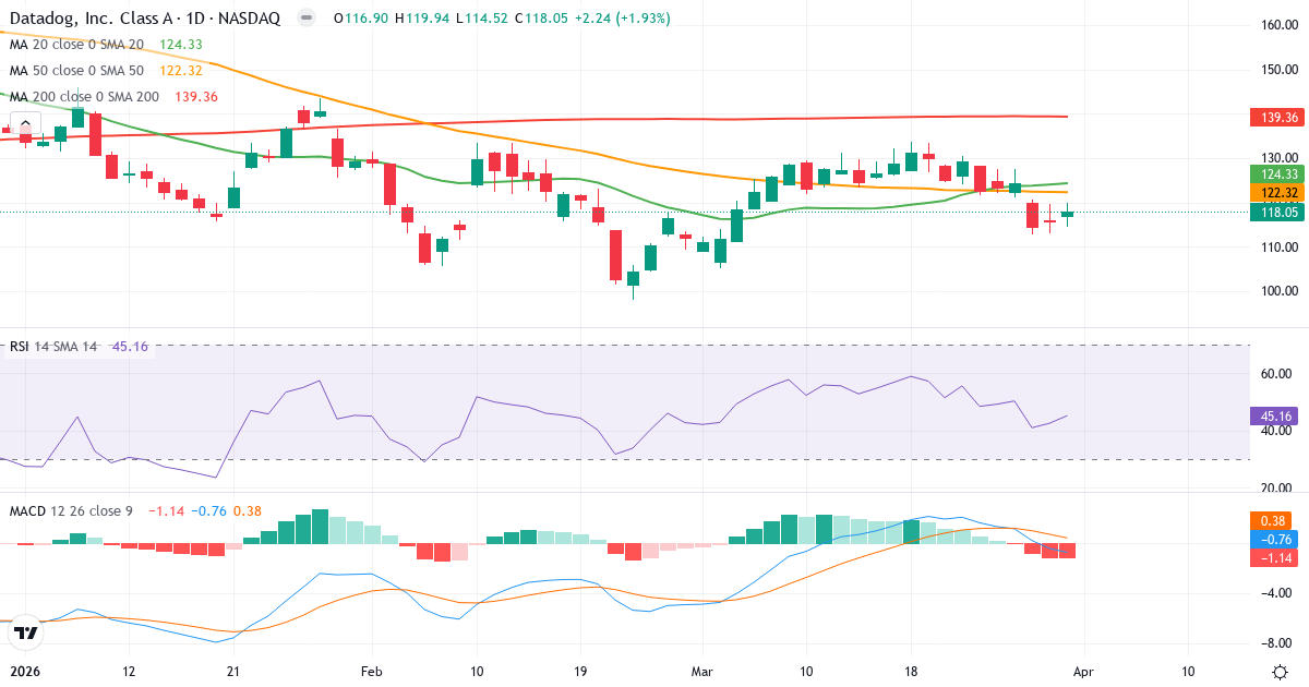 Technische Analyse von Datadog (DDOG.US) – RSI 45, MACD negativ (bärisch), tägliche Candlestick-Grafik April 2026