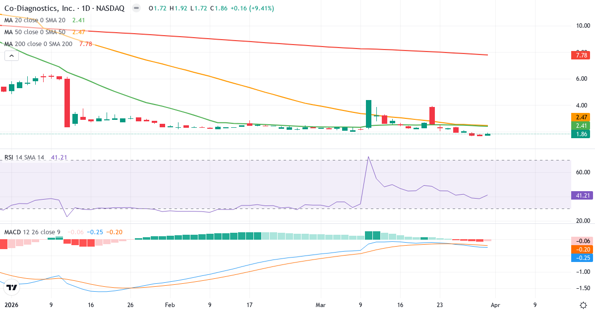 Teknisk analyse av Co-Diagnostics (CODX.US) – RSI 41, MACD negativ (bearish), daglig candlestick-graf april 2026