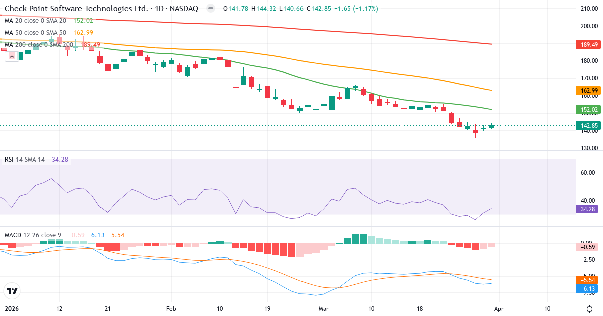 Technische Analyse von Check Point Software Technologies (CHKP.US) – RSI 34, MACD negativ (bärisch), tägliche Candlestick-Grafik April 2026