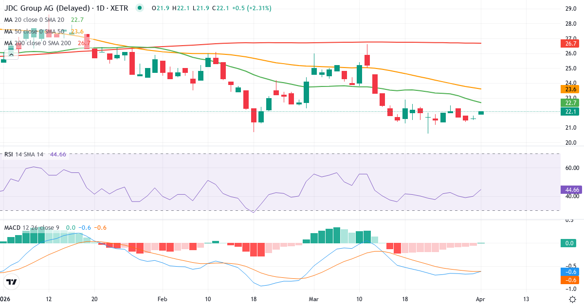 Technische Analyse von JDC (JDC.XETRA) – RSI 40, MACD negativ (bärisch), tägliche Candlestick-Grafik April 2026