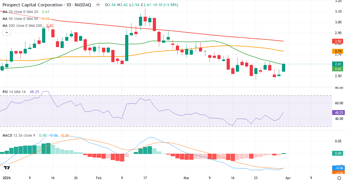 Teknisk analyse av Prospect Capital (PSEC.US) – RSI 49, MACD negativ (bearish), daglig candlestick-graf april 2026