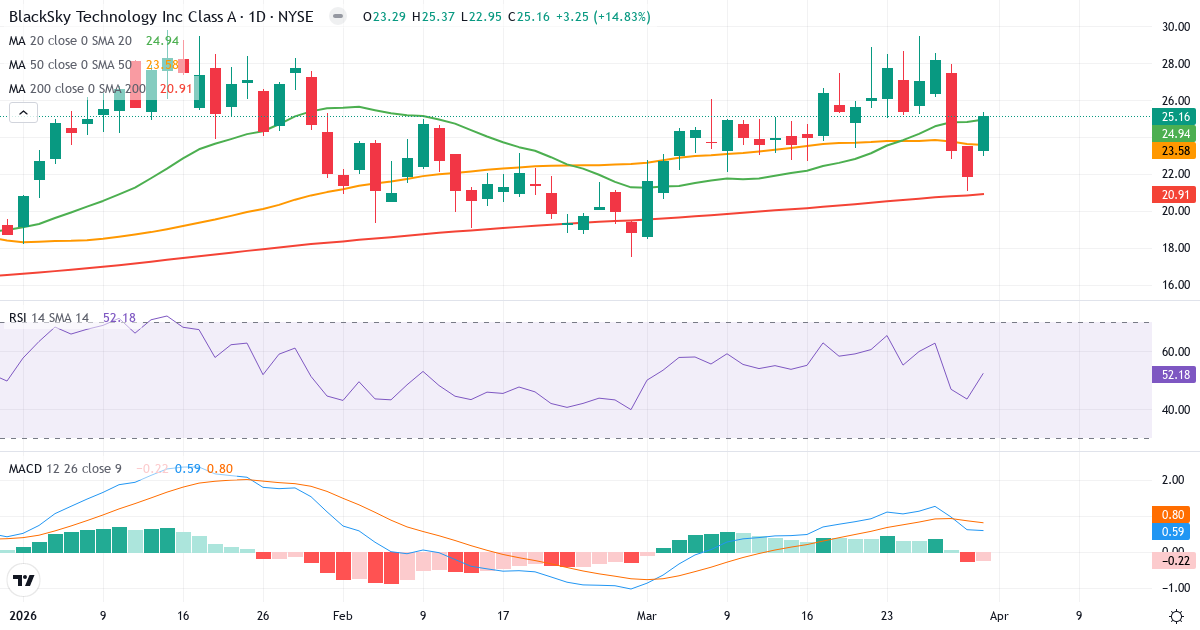 Technische Analyse von BlackSky Technology (BKSY.US) – RSI 52, MACD positiv (bullisch), tägliche Candlestick-Grafik April 2026