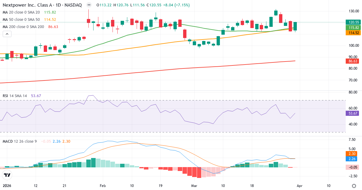 Technische Analyse von Nextpower (NXT.US) – RSI 54, MACD positiv (bullisch), tägliche Candlestick-Grafik April 2026