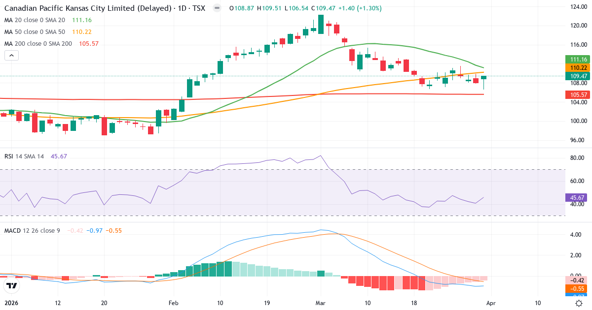 Technische Analyse von Canadian Pacific Railway (CP.TO) – RSI 46, MACD negativ (bärisch), tägliche Candlestick-Grafik April 2026