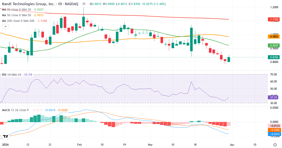 Technische Analyse von Kandi Technologies (KNDI.US) – RSI 38, MACD negativ (bärisch), tägliche Candlestick-Grafik April 2026