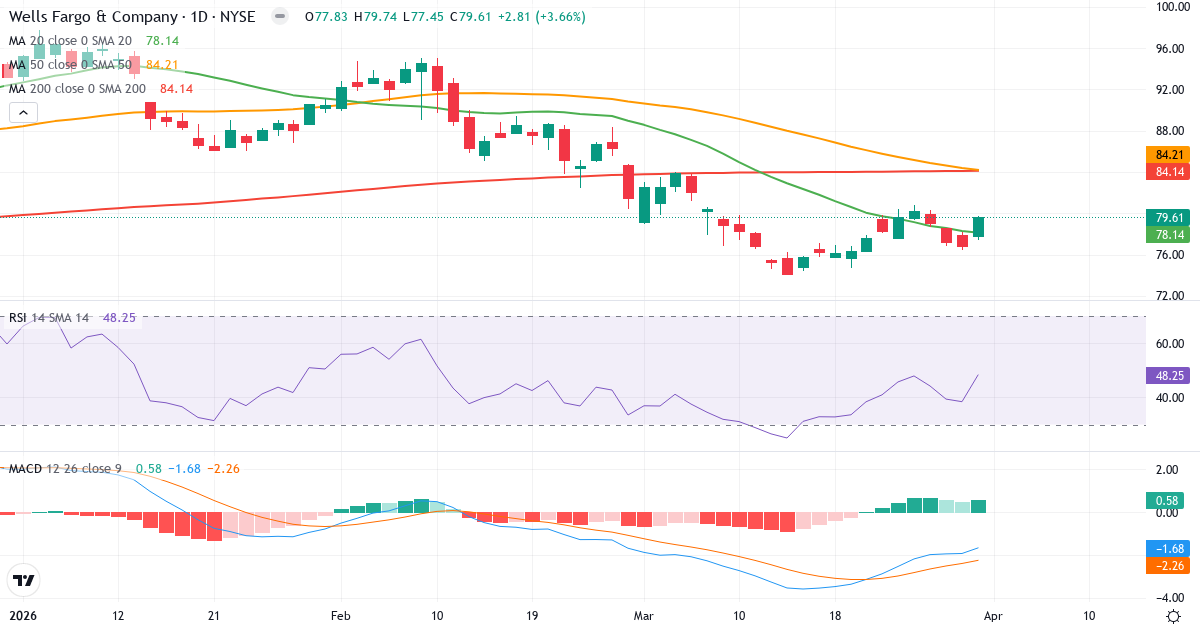 Technische Analyse von Wells Fargo & (WFC.US) – RSI 48, MACD negativ (bärisch), tägliche Candlestick-Grafik April 2026