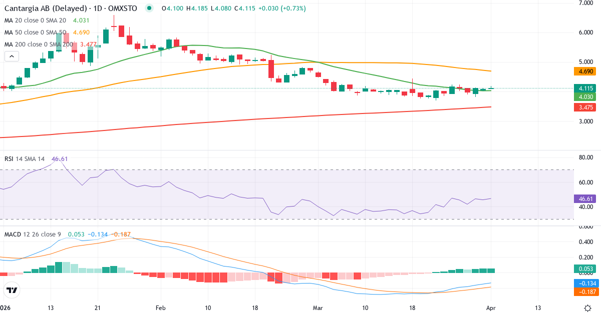 Technische Analyse von Cantargia (CANTA.ST) – RSI 46, MACD negativ (bärisch), tägliche Candlestick-Grafik April 2026
