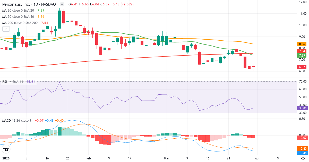Teknisk analyse av Personalis (PSNL.US) – RSI 36, MACD negativ (bearish), daglig candlestick-graf april 2026