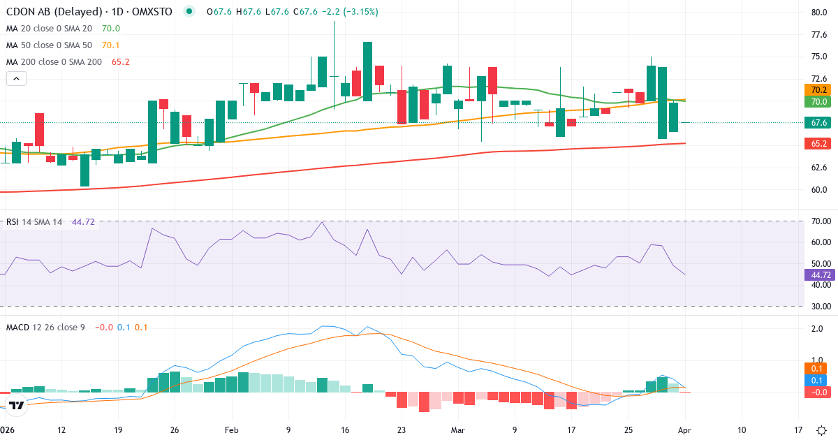 Teknisk analyse av CDON (CDON.ST) – RSI 49, MACD positiv (bullish), daglig candlestick-graf april 2026
