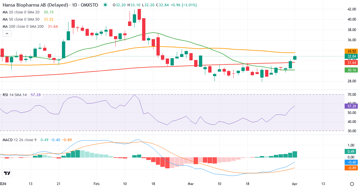 Technische Analyse von Hansa Biopharma (HNSA.ST) – RSI 53, MACD negativ (bärisch), tägliche Candlestick-Grafik April 2026