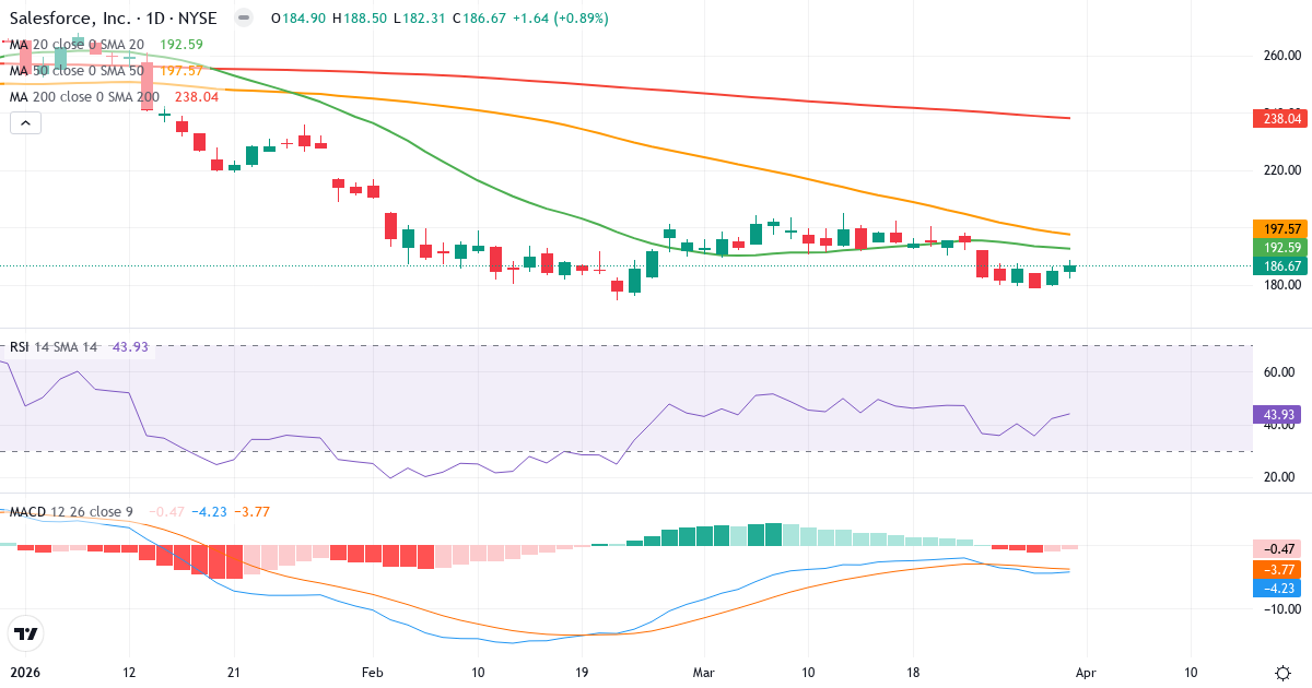 Technische Analyse von salesforce.com (CRM.US) – RSI 44, MACD negativ (bärisch), tägliche Candlestick-Grafik April 2026