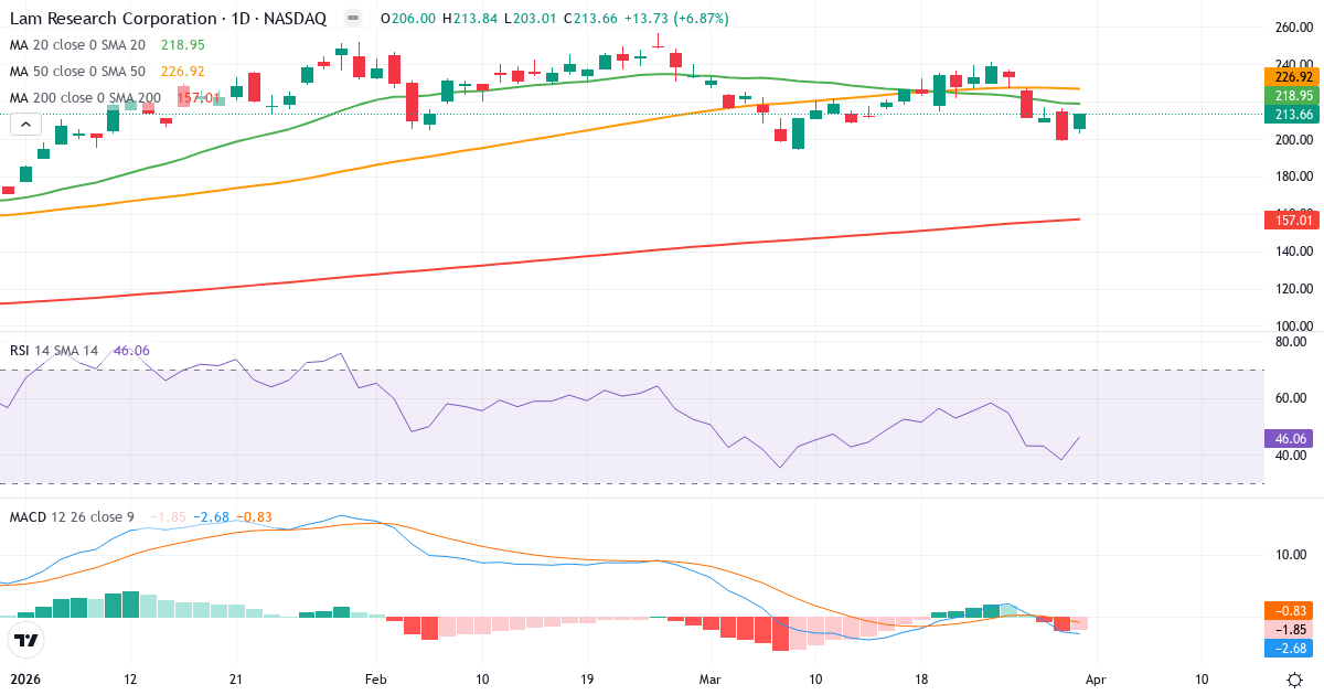 Technische Analyse von Lam Research (LRCX.US) – RSI 46, MACD negativ (bärisch), tägliche Candlestick-Grafik April 2026