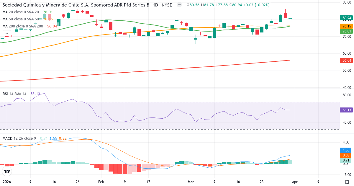 Teknisk analyse av Sociedad Química y Minera de Chile (SQM.US) – RSI 58, MACD positiv (bullish), daglig candlestick-graf april 2026