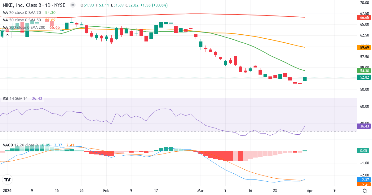 Technische Analyse von NIKE (NKE.US) – RSI 37, MACD negativ (bärisch), tägliche Candlestick-Grafik April 2026