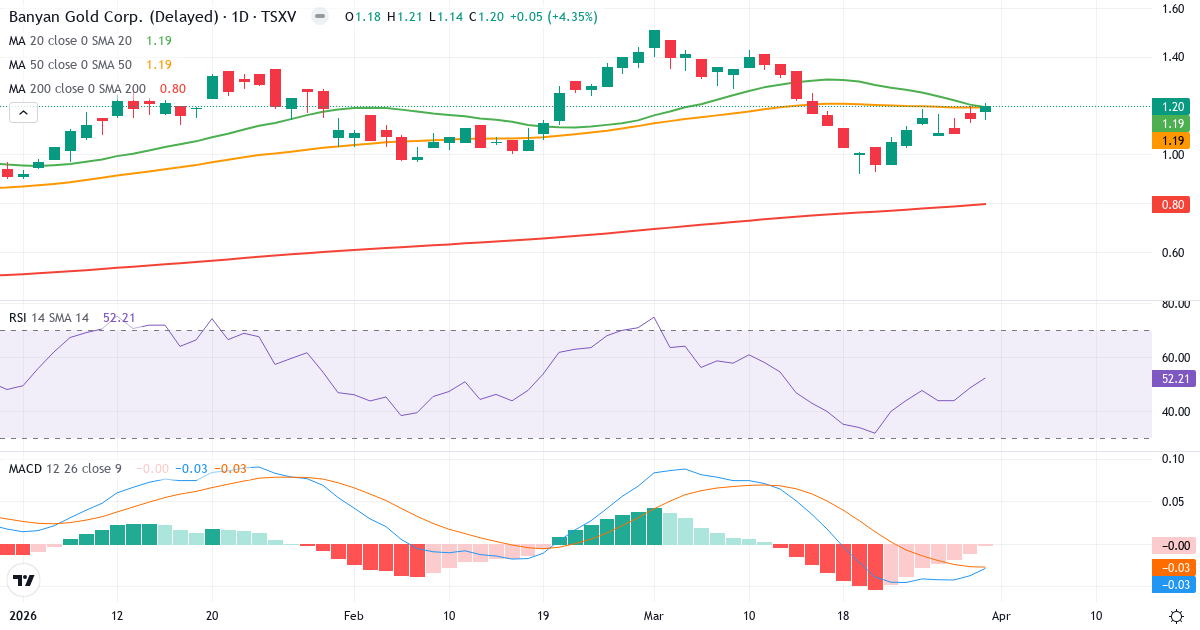 Teknisk analyse av Banyan Gold (BYN.V) – RSI 52, MACD negativ (bearish), daglig candlestick-graf april 2026