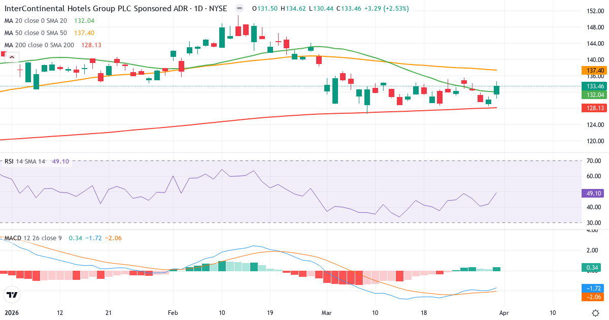 Technische Analyse von InterContinental Hotels (IHG.US) – RSI 49, MACD negativ (bärisch), tägliche Candlestick-Grafik April 2026