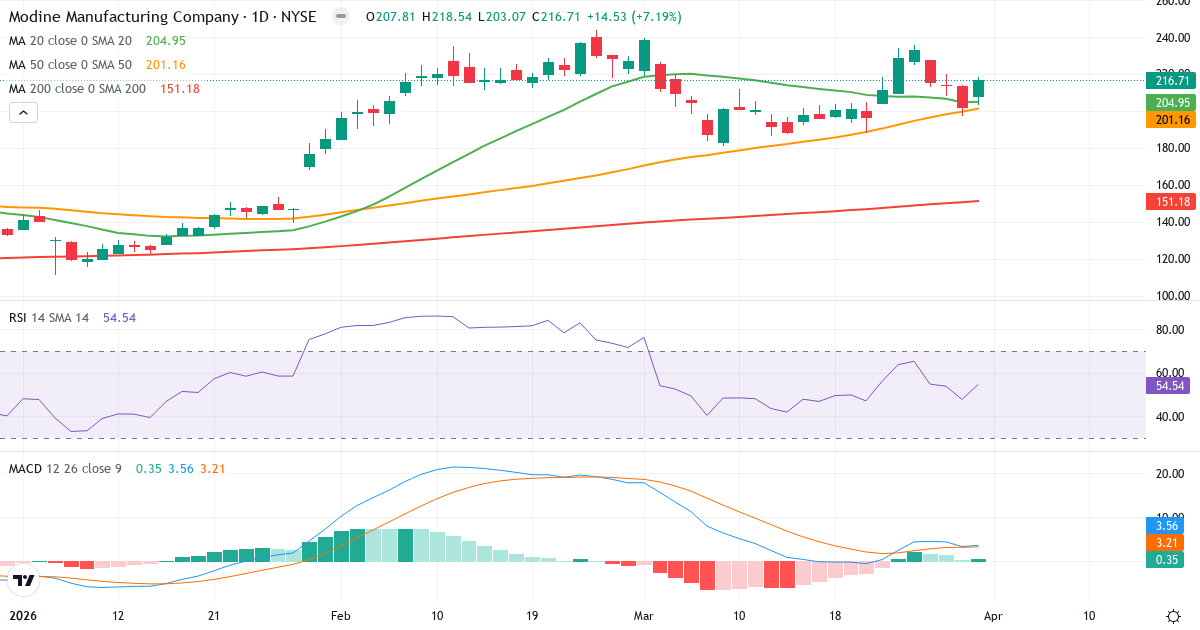 Technische Analyse von Modine Manufacturing (MOD.US) – RSI 55, MACD positiv (bullisch), tägliche Candlestick-Grafik April 2026