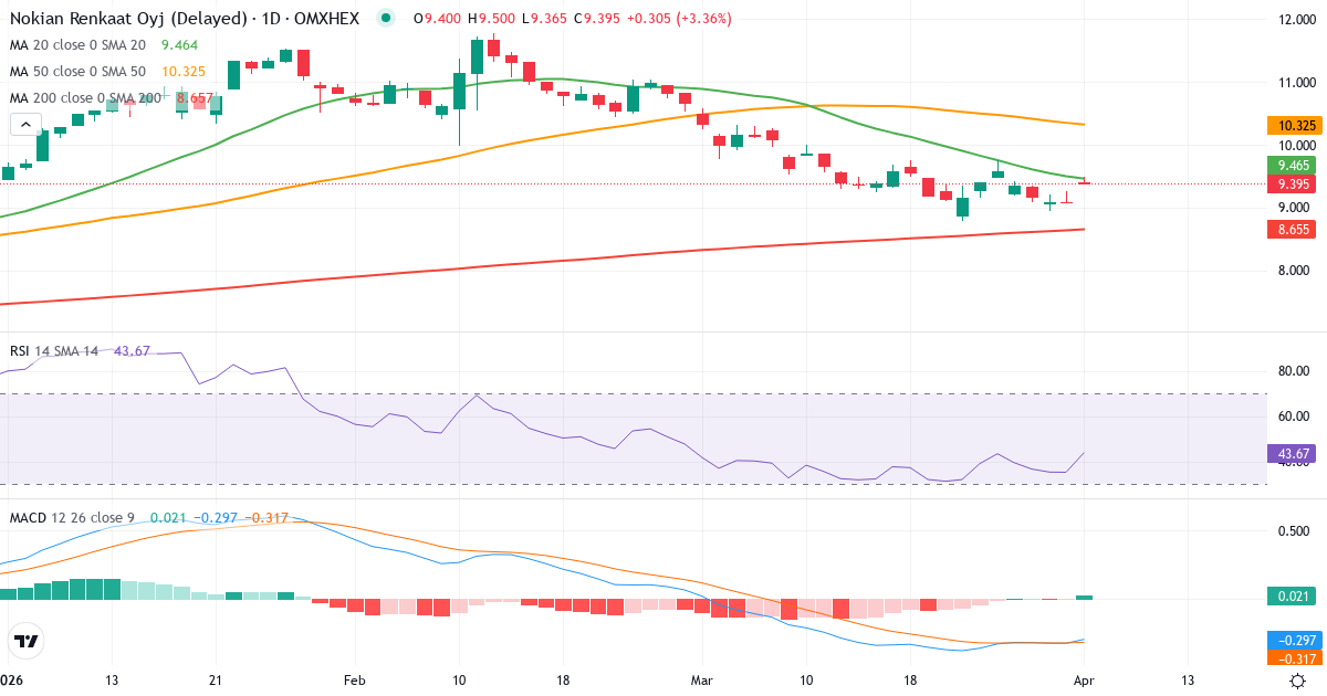 Technische Analyse von Nokian Renkaat (TYRES.HE) – RSI 39, MACD negativ (bärisch), tägliche Candlestick-Grafik April 2026