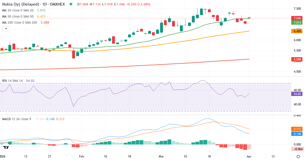 Technische Analyse von Nokia (NOKIA.HE) – RSI 49, MACD positiv (bullisch), tägliche Candlestick-Grafik April 2026