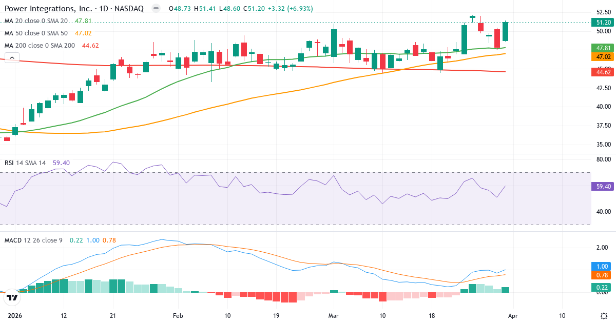 Technische Analyse von Power Integrations (POWI.US) – RSI 60, MACD positiv (bullisch), tägliche Candlestick-Grafik April 2026