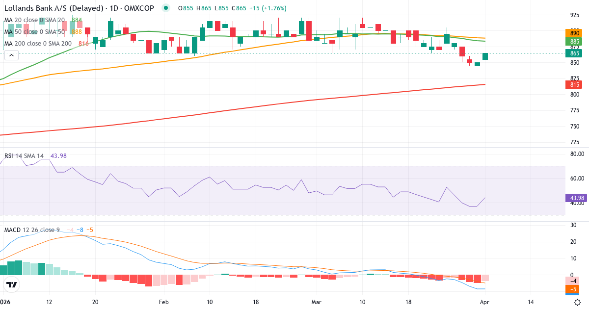 Technische Analyse von Lollands Bank (LOLB.CO) – RSI 45, MACD negativ (bärisch), tägliche Candlestick-Grafik April 2026