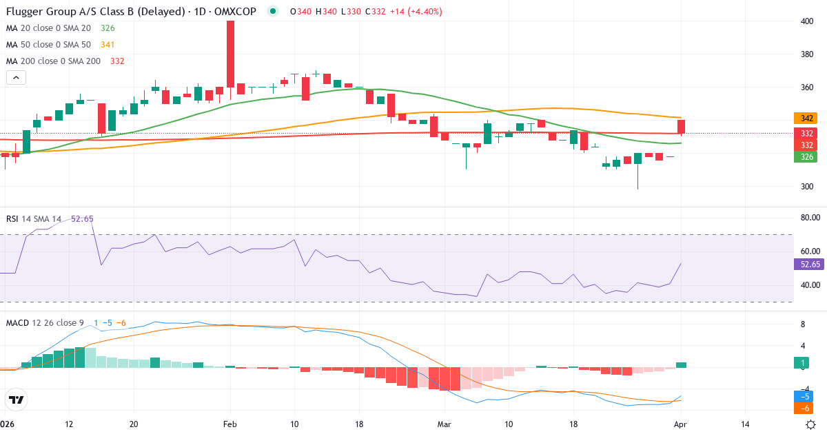 Technische Analyse von Flügger group (FLUG-B.CO) – RSI 41, MACD negativ (bärisch), tägliche Candlestick-Grafik April 2026