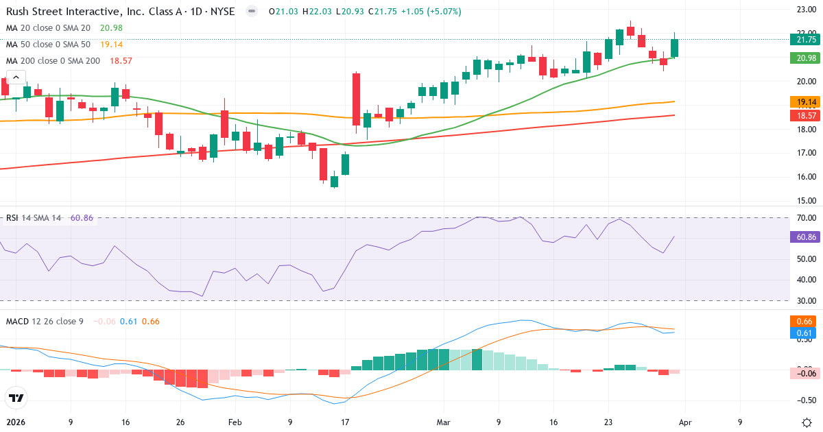 Technische Analyse von Rush Street Interactive (RSI.US) – RSI 61, MACD positiv (bullisch), tägliche Candlestick-Grafik April 2026