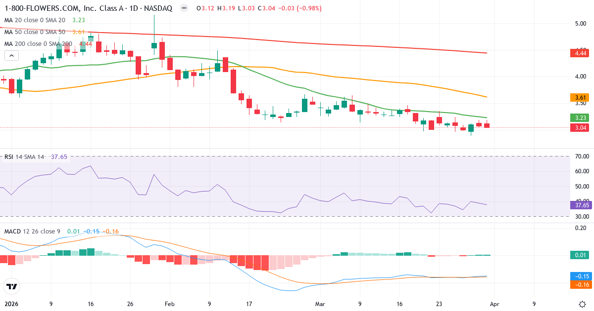 Technische Analyse von 1-800-FLOWERS.COM (FLWS.US) – RSI 38, MACD negativ (bärisch), tägliche Candlestick-Grafik April 2026