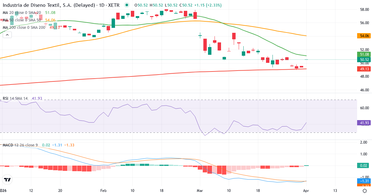 Technische Analyse von Industria de Diseno Textil (IXD1.XETRA) – RSI 33, MACD negativ (bärisch), tägliche Candlestick-Grafik April 2026