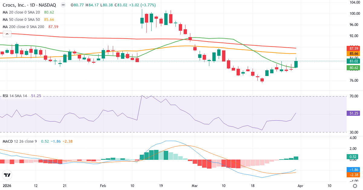 Teknisk analyse av Crocs (CROX.US) – RSI 51, MACD negativ (bearish), daglig candlestick-graf april 2026