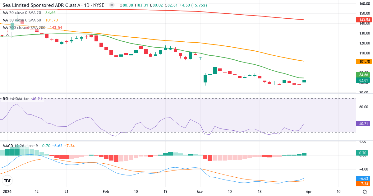 Technische Analyse von Sea (SE.US) – RSI 40, MACD negativ (bärisch), tägliche Candlestick-Grafik April 2026