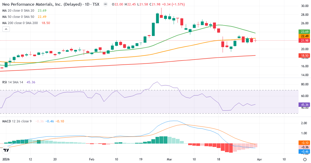 Teknisk analyse av Neo Performance Materials (NEO.TO) – RSI 45, MACD negativ (bearish), daglig candlestick-graf april 2026