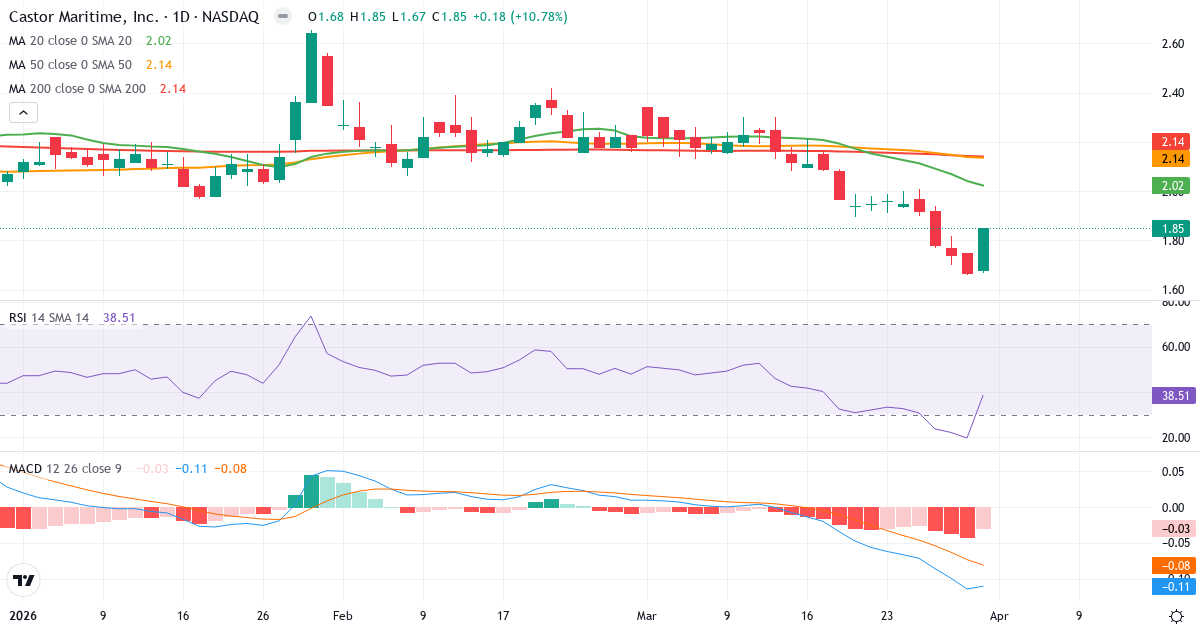 Teknisk analyse av Castor Maritime (CTRM.US) – RSI 39, MACD negativ (bearish), daglig candlestick-graf april 2026