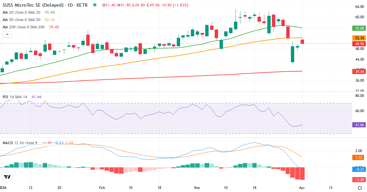 Technische Analyse von SÜSS MicroTec (SMHN.XETRA) – RSI 40, MACD positiv (bullisch), tägliche Candlestick-Grafik April 2026