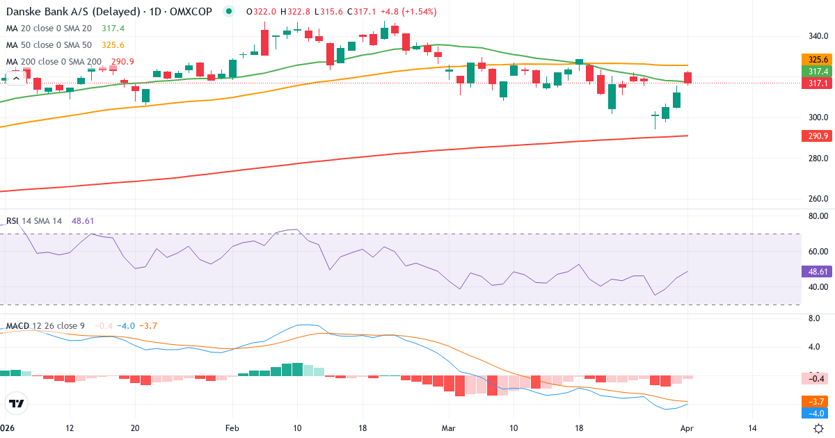 Teknisk analyse av Danske Bank (DANSKE.CO) – RSI 61, MACD negativ (bearish), daglig candlestick-graf april 2026