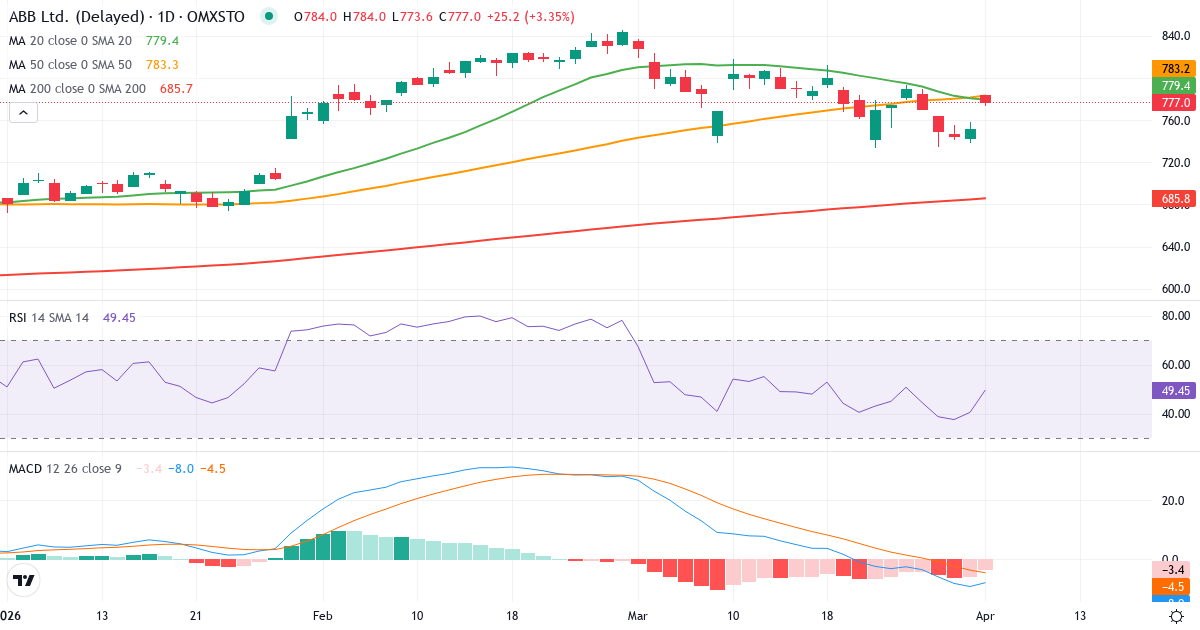 Teknisk analyse av ABB (ABB.ST) – RSI 43, MACD negativ (bearish), daglig candlestick-graf april 2026