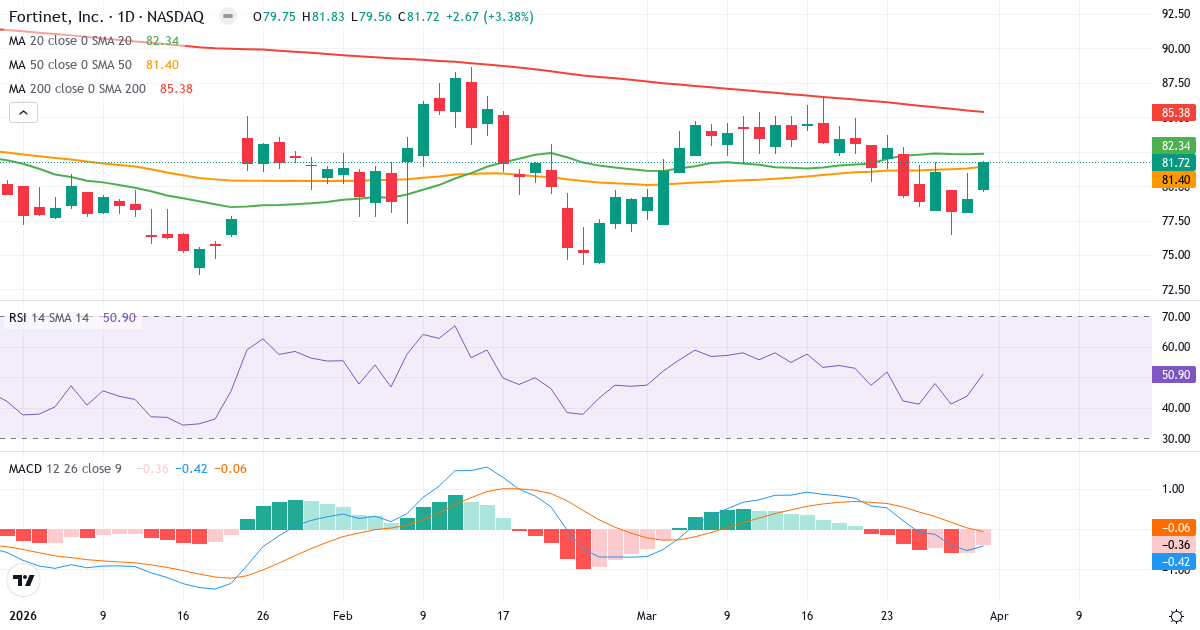 Technische Analyse von Fortinet (FTNT.US) – RSI 51, MACD negativ (bärisch), tägliche Candlestick-Grafik April 2026
