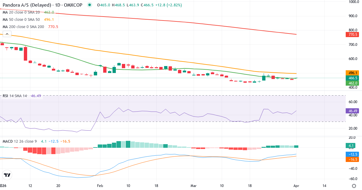 Teknisk analyse av Pandora (PNDORA.CO) – RSI 44, MACD negativ (bearish), daglig candlestick-graf april 2026