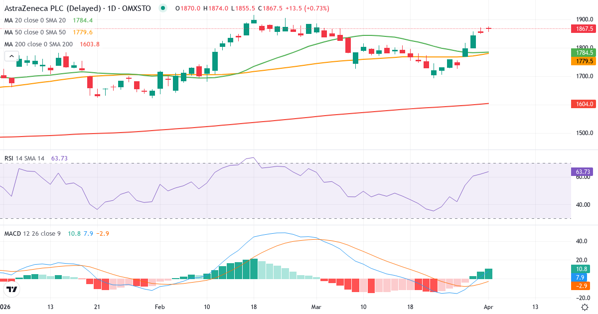 Technische Analyse von AstraZeneca (AZN.ST) – RSI 62, MACD positiv (bullisch), tägliche Candlestick-Grafik April 2026